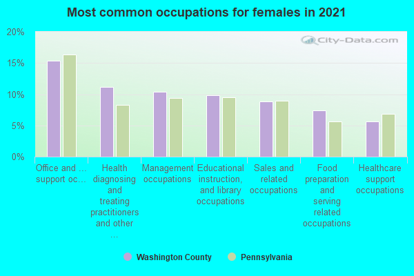 Most common occupations for females in 2022