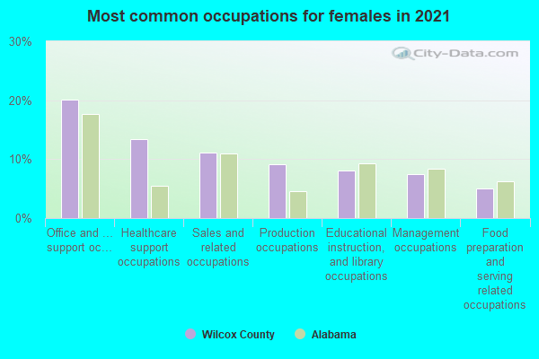 Most common occupations for females in 2022