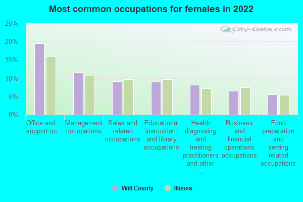 Most common occupations for females in 2022