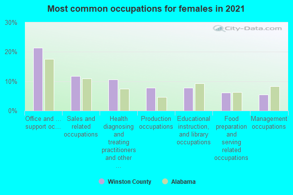 Most common occupations for females in 2022