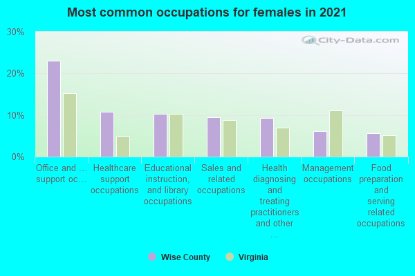 Most common occupations for females in 2022