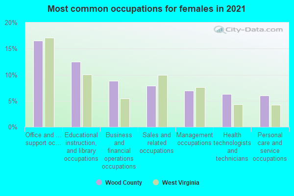 Most common occupations for females in 2022