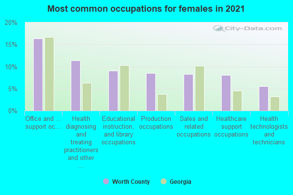 Most common occupations for females in 2022