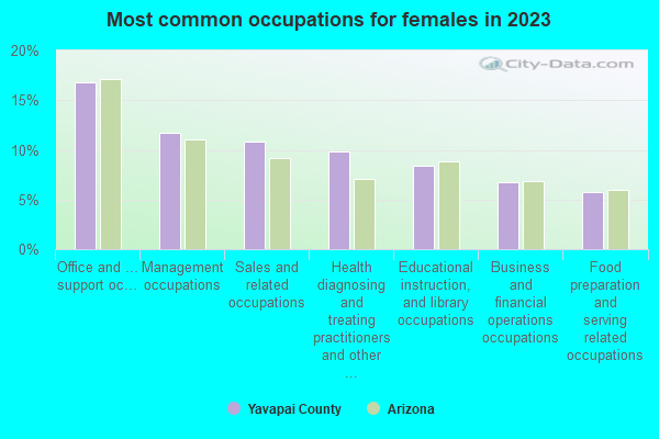 Most common occupations for females in 2022