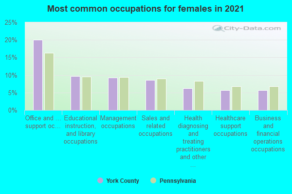 Most common occupations for females in 2022