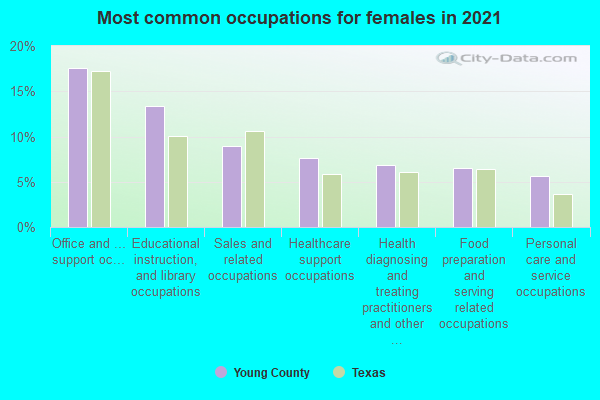 Most common occupations for females in 2022