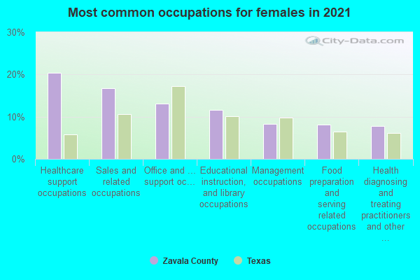 Most common occupations for females in 2022