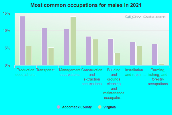 Most common occupations for males in 2022