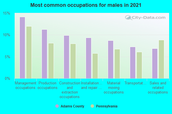 Most common occupations for males in 2022