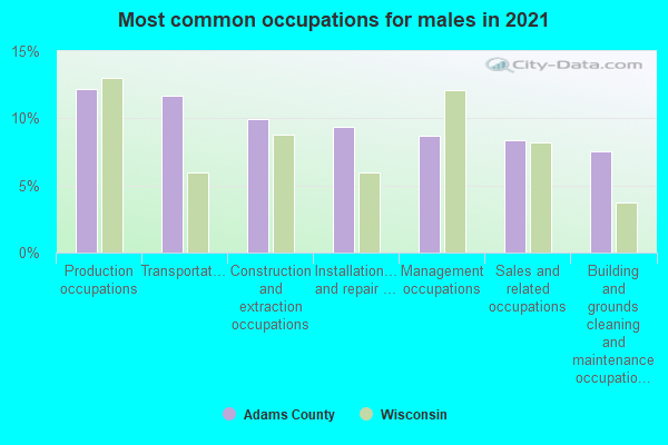 Most common occupations for males in 2022