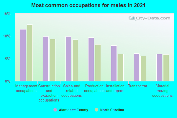 Most common occupations for males in 2022