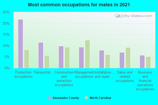 Most common occupations for males in 2022