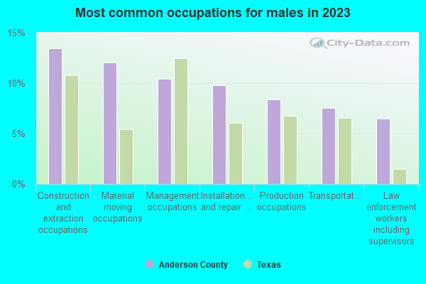 Most common occupations for males in 2021