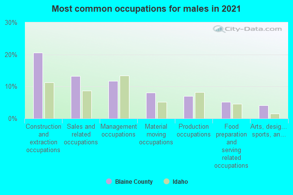 Most common occupations for males in 2022