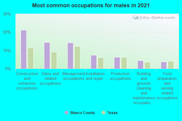 Most common occupations for males in 2022