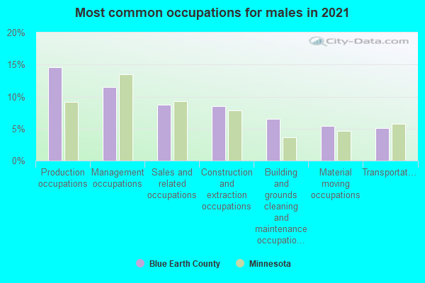 Most common occupations for males in 2022