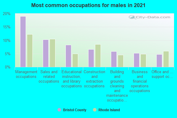 Most common occupations for males in 2022