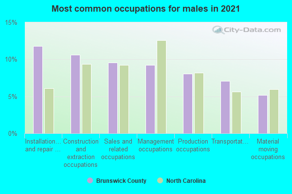 Most common occupations for males in 2022