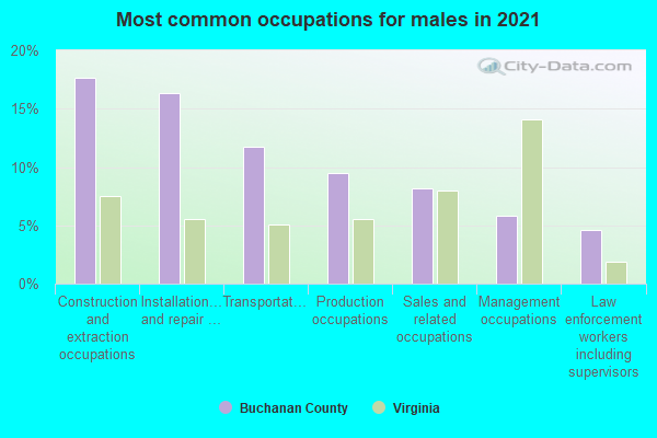 Most common occupations for males in 2022