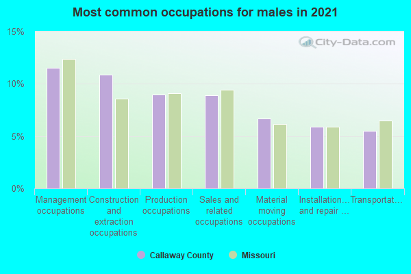 Most common occupations for males in 2022