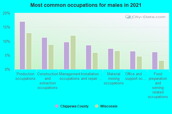 Most common occupations for males in 2022