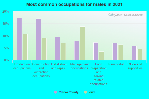 Most common occupations for males in 2022