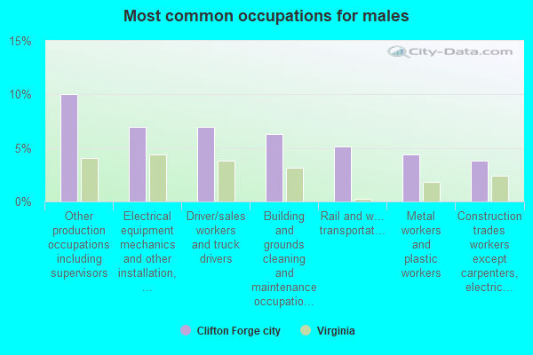 Most common occupations for males