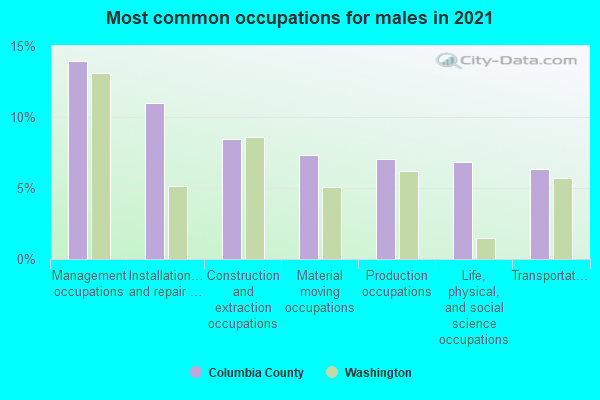 Most common occupations for males in 2022