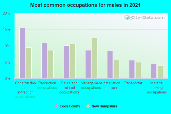 Most common occupations for males in 2022