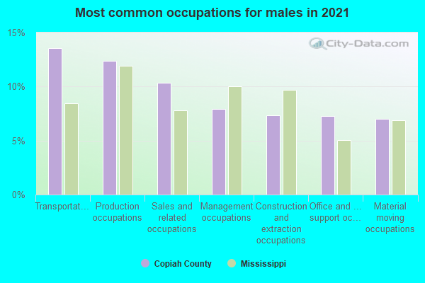 Most common occupations for males in 2022