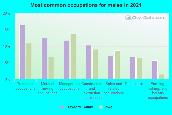 Most common occupations for males in 2022