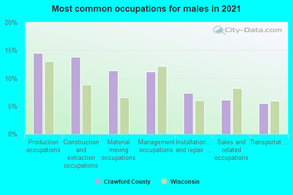 Most common occupations for males in 2022