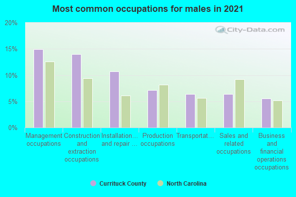 Most common occupations for males in 2022