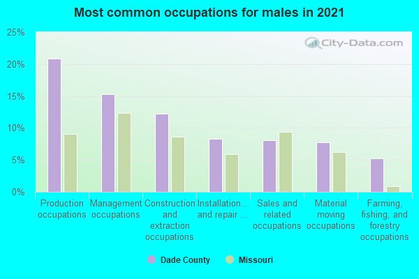 Most common occupations for males in 2022