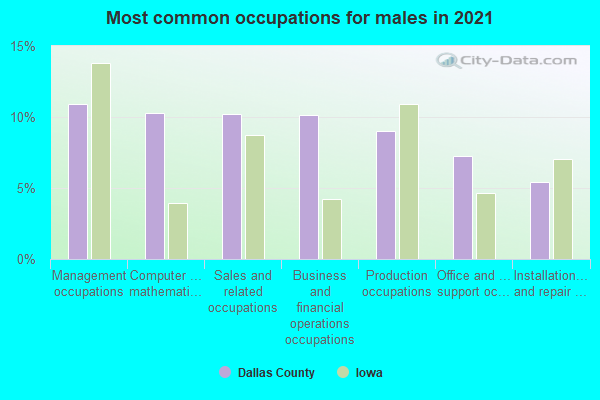 Most common occupations for males in 2022