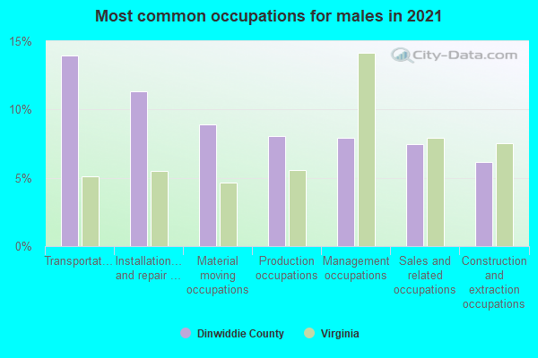 Most common occupations for males in 2022