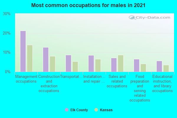 Most common occupations for males in 2022