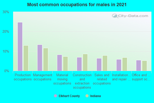 Most common occupations for males in 2022