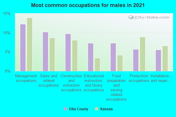 Most common occupations for males in 2022