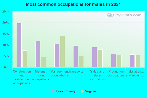 Most common occupations for males in 2022