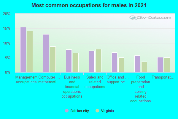 Most common occupations for males in 2022