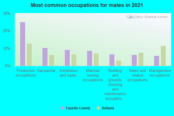 Most common occupations for males in 2022