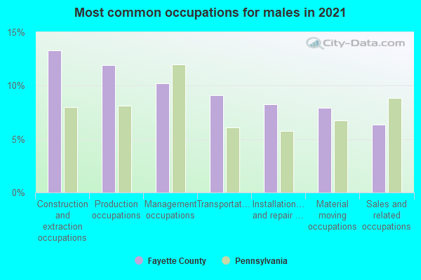 Most common occupations for males in 2022