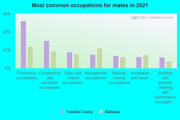 Most common occupations for males in 2022