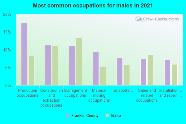 Most common occupations for males in 2022