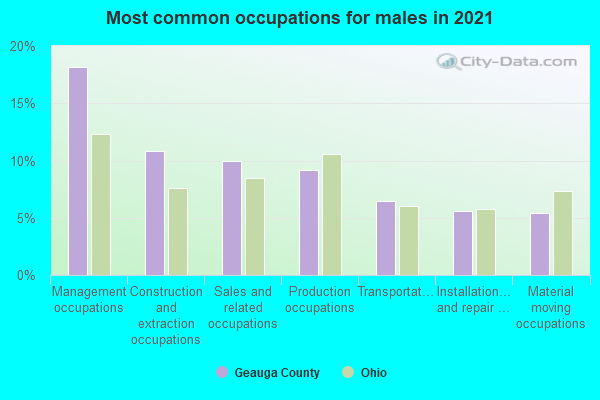 Most common occupations for males in 2022