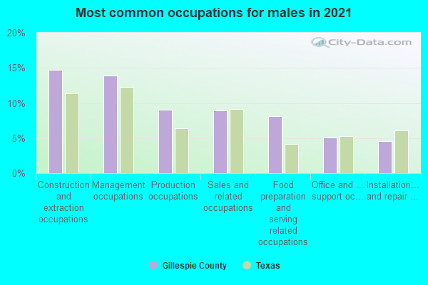 Most common occupations for males in 2022