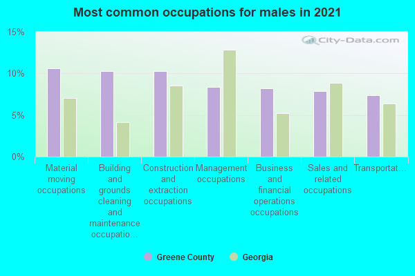 Most common occupations for males in 2022