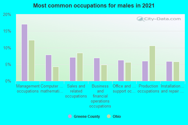 Most common occupations for males in 2022