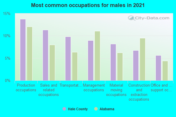 Most common occupations for males in 2022